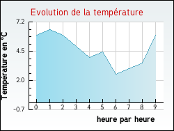 Evolution de la temp�rature de la ville de Roche-d'Agoux
